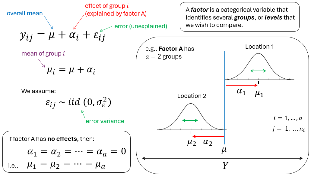 01._Schematic_diagram_of_ANOVA_model.png