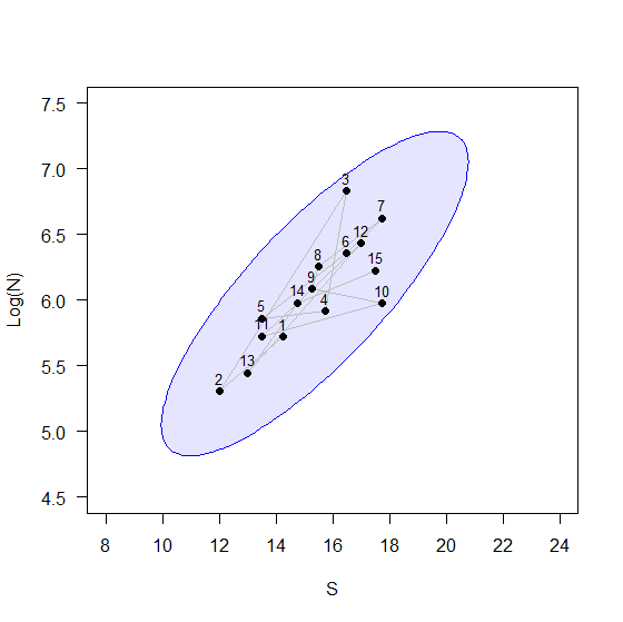 03._Bivariate_data_fish+Ellipse.png